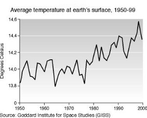 global warming trend